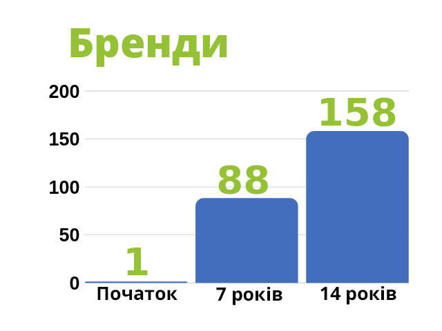 7 років